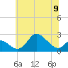 Havre de Grace tide chart for Sunday, June 9, 2024