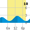 Havre de Grace tide chart for Wednesday, July 10, 2024