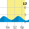 Havre de Grace tide chart for Friday, July 12, 2024
