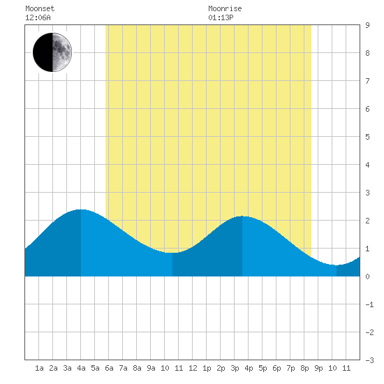 Havre de Grace tide chart for Saturday, July 13, 2024