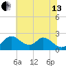 Havre de Grace tide chart for Saturday, July 13, 2024