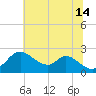 Havre de Grace tide chart for Sunday, July 14, 2024