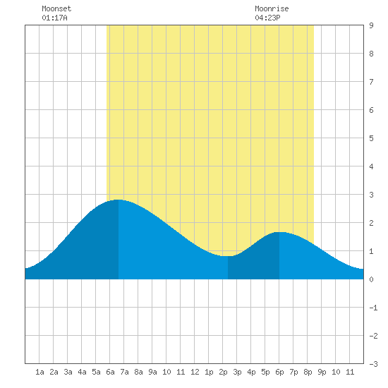 Havre de Grace tide chart for Tuesday, July 16, 2024