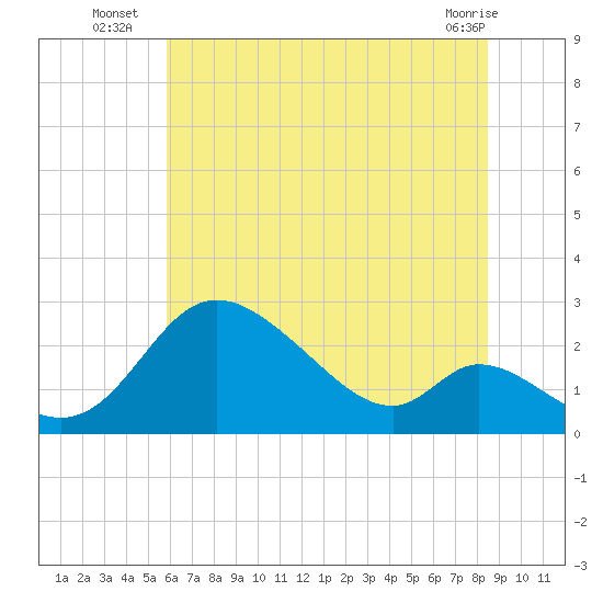 Havre de Grace tide chart for Thursday, July 18, 2024