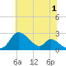 Havre de Grace tide chart for Monday, July 1, 2024