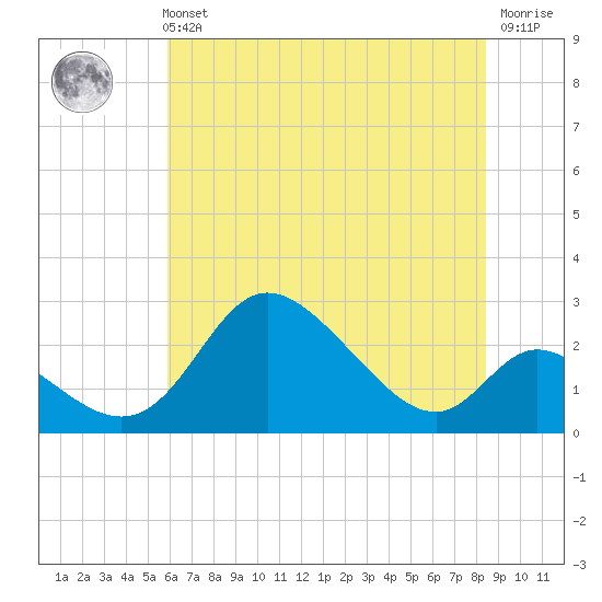 Havre de Grace tide chart for Sunday, July 21, 2024