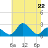 Havre de Grace tide chart for Monday, July 22, 2024
