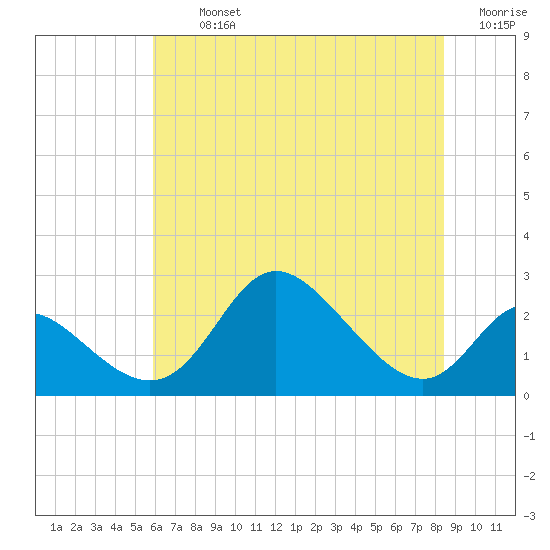 Havre de Grace tide chart for Tuesday, July 23, 2024
