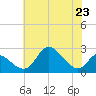Havre de Grace tide chart for Tuesday, July 23, 2024