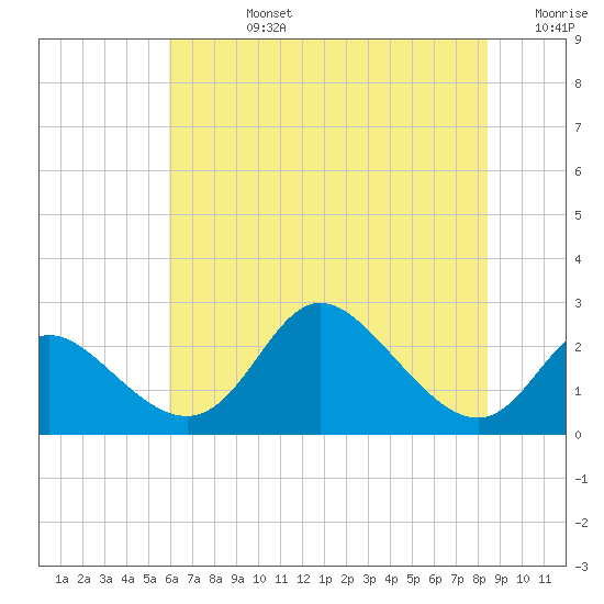 Havre de Grace tide chart for Wednesday, July 24, 2024