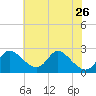 Havre de Grace tide chart for Friday, July 26, 2024