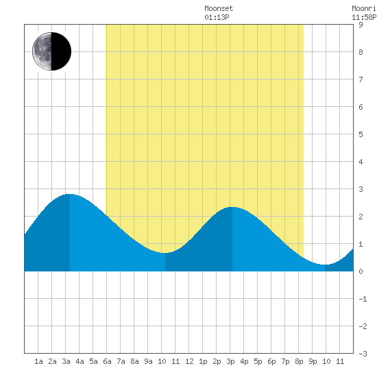 Havre de Grace tide chart for Saturday, July 27, 2024