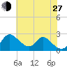 Havre de Grace tide chart for Saturday, July 27, 2024