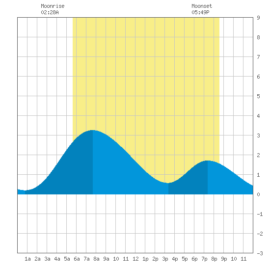 Havre de Grace tide chart for Tuesday, July 2, 2024
