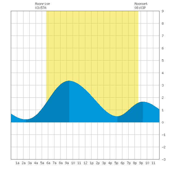 Havre de Grace tide chart for Thursday, July 4, 2024