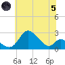 Havre de Grace tide chart for Friday, July 5, 2024