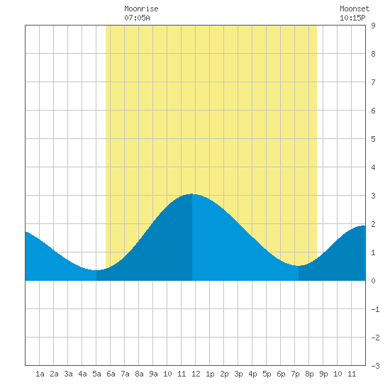 Havre de Grace tide chart for Sunday, July 7, 2024