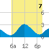 Havre de Grace tide chart for Sunday, July 7, 2024