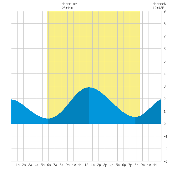 Havre de Grace tide chart for Monday, July 8, 2024