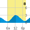 Havre de Grace tide chart for Monday, July 8, 2024