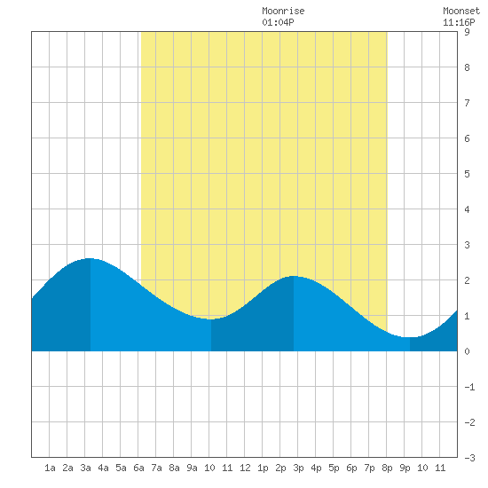 Havre de Grace tide chart for Sunday, August 11, 2024