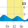 Havre de Grace tide chart for Sunday, August 11, 2024