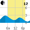 Havre de Grace tide chart for Monday, August 12, 2024