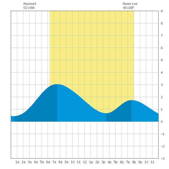 Havre de Grace tide chart for Friday, August 16, 2024
