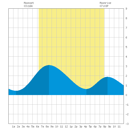 Havre de Grace tide chart for Saturday, August 17, 2024