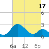 Havre de Grace tide chart for Saturday, August 17, 2024