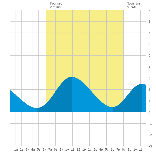 Havre de Grace tide chart for Tuesday, August 20, 2024