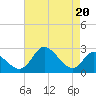 Havre de Grace tide chart for Tuesday, August 20, 2024