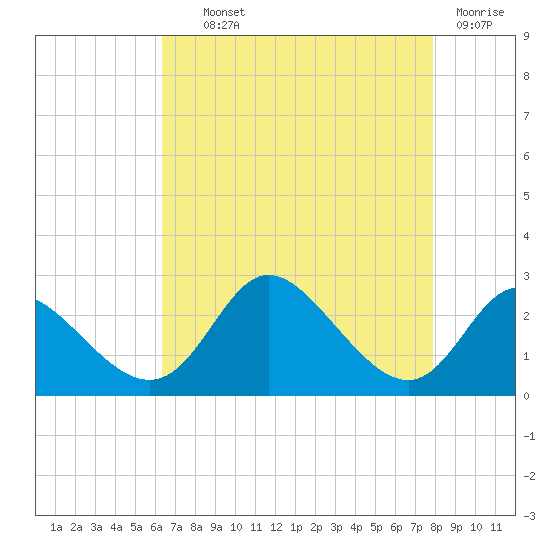 Havre de Grace tide chart for Wednesday, August 21, 2024
