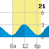 Havre de Grace tide chart for Wednesday, August 21, 2024