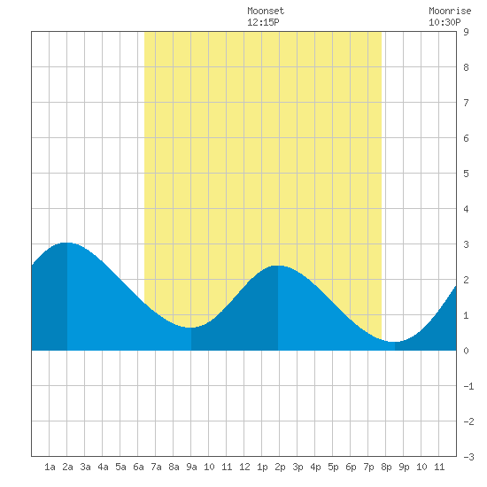 Havre de Grace tide chart for Saturday, August 24, 2024