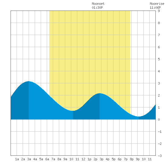 Havre de Grace tide chart for Sunday, August 25, 2024
