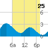 Havre de Grace tide chart for Sunday, August 25, 2024