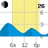 Havre de Grace tide chart for Monday, August 26, 2024