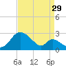 Havre de Grace tide chart for Thursday, August 29, 2024