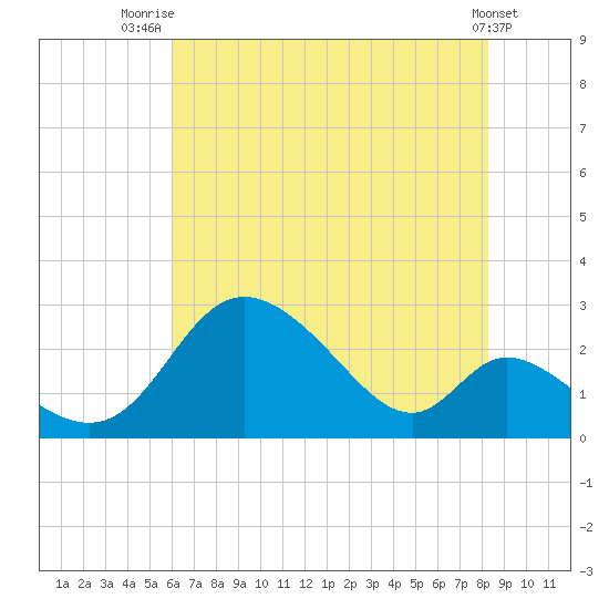 Havre de Grace tide chart for Friday, August 2, 2024