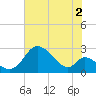 Havre de Grace tide chart for Friday, August 2, 2024