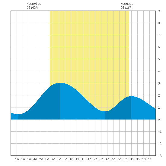 Havre de Grace tide chart for Friday, August 30, 2024