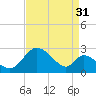 Havre de Grace tide chart for Saturday, August 31, 2024