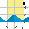 Havre de Grace tide chart for Monday, August 5, 2024