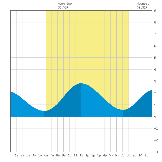 Havre de Grace tide chart for Tuesday, August 6, 2024