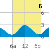 Havre de Grace tide chart for Tuesday, August 6, 2024