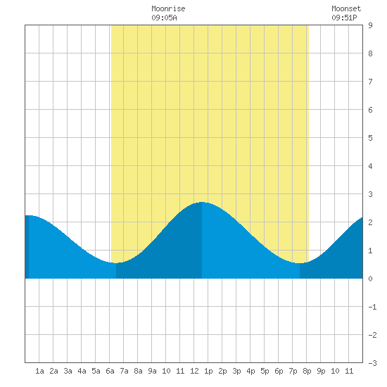 Havre de Grace tide chart for Wednesday, August 7, 2024