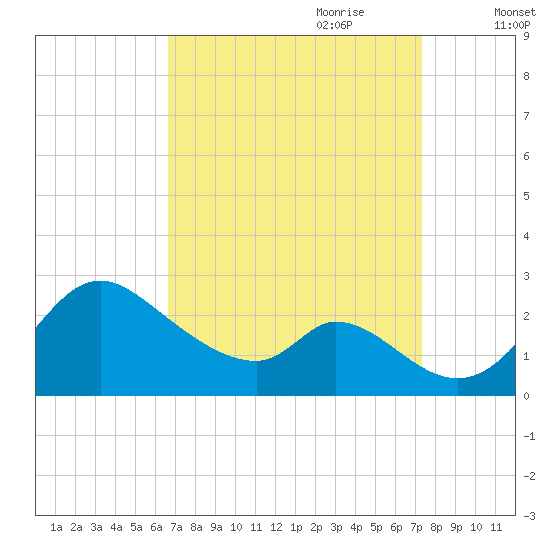 Havre de Grace tide chart for Tuesday, September 10, 2024