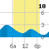 Havre de Grace tide chart for Tuesday, September 10, 2024