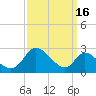 Havre de Grace tide chart for Monday, September 16, 2024